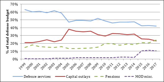 Declining Capital Outlays Since 2005