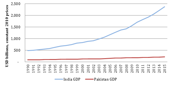 Divergent Economic Fortunes in India and Pakistan