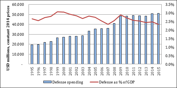 Growing Indian Defense Spending