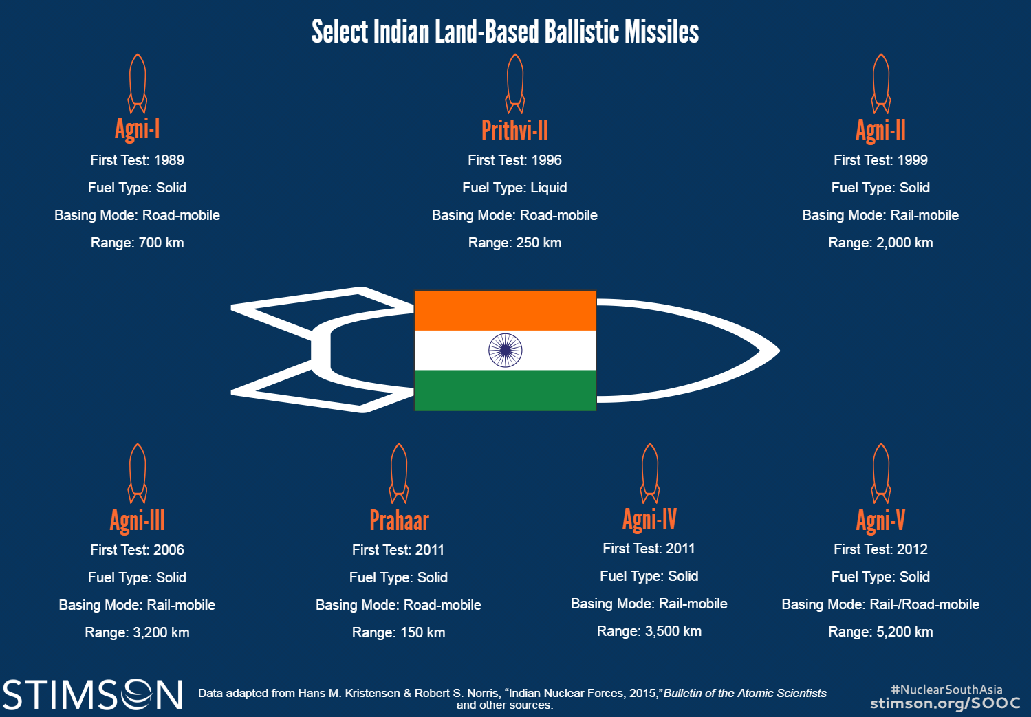 Select Missiles_India